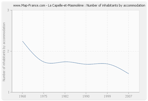 La Capelle-et-Masmolène : Number of inhabitants by accommodation